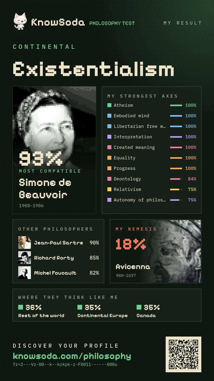 Existentialism · Simone de Beauvoir 93%