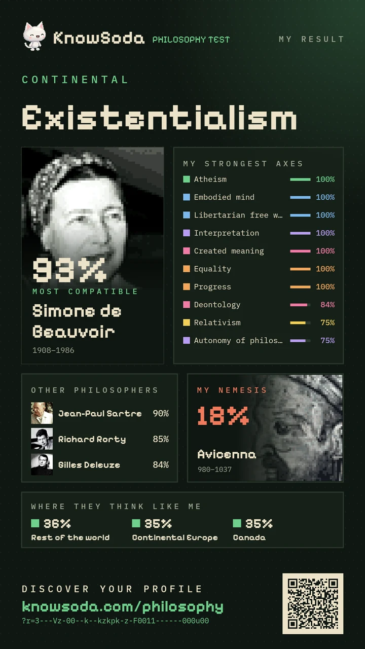 Existentialism · Simone de Beauvoir 93%