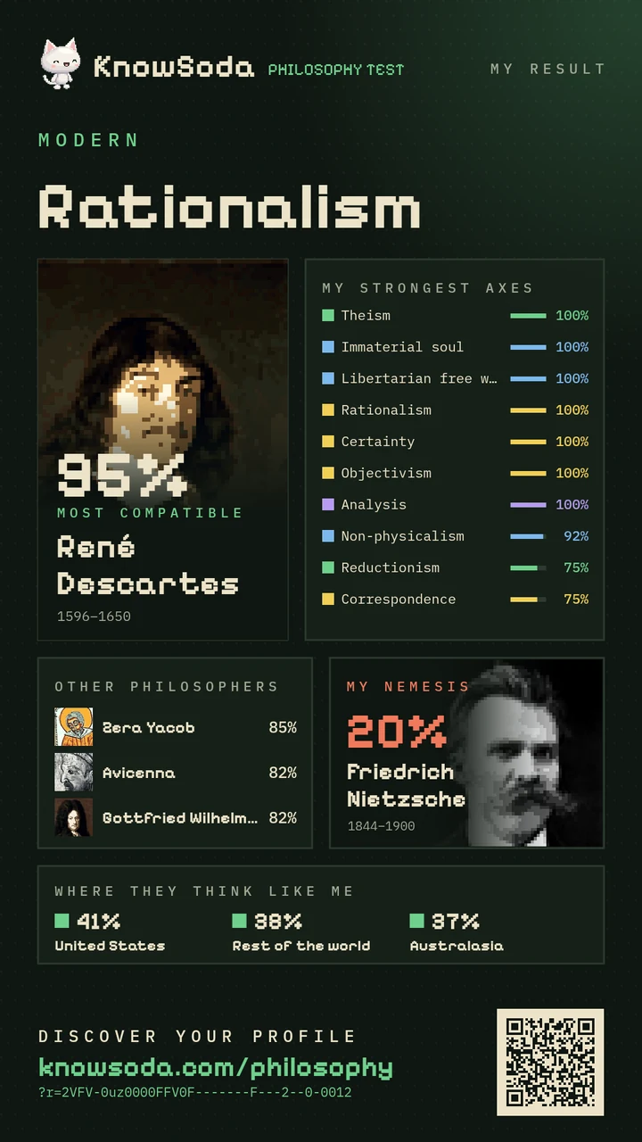 Rationalism · René Descartes 95%