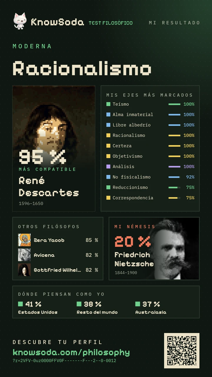 Racionalismo · René Descartes 95 %